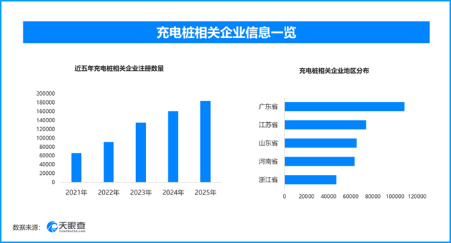 我國充電設施突破2250萬個，現存充電樁相關企業近94萬家.png